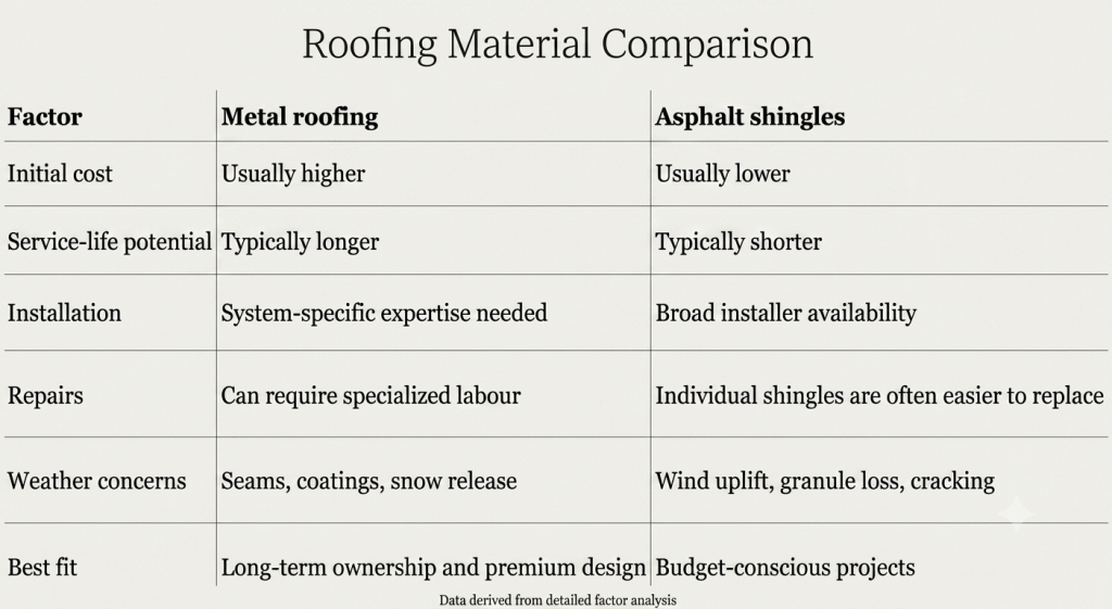 Metal Roofing vs. Asphalt Shingles difference