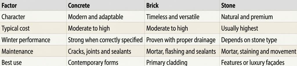 Concrete vs. Brick vs. Stone: Choosing Exterior Materials for GTA Climates